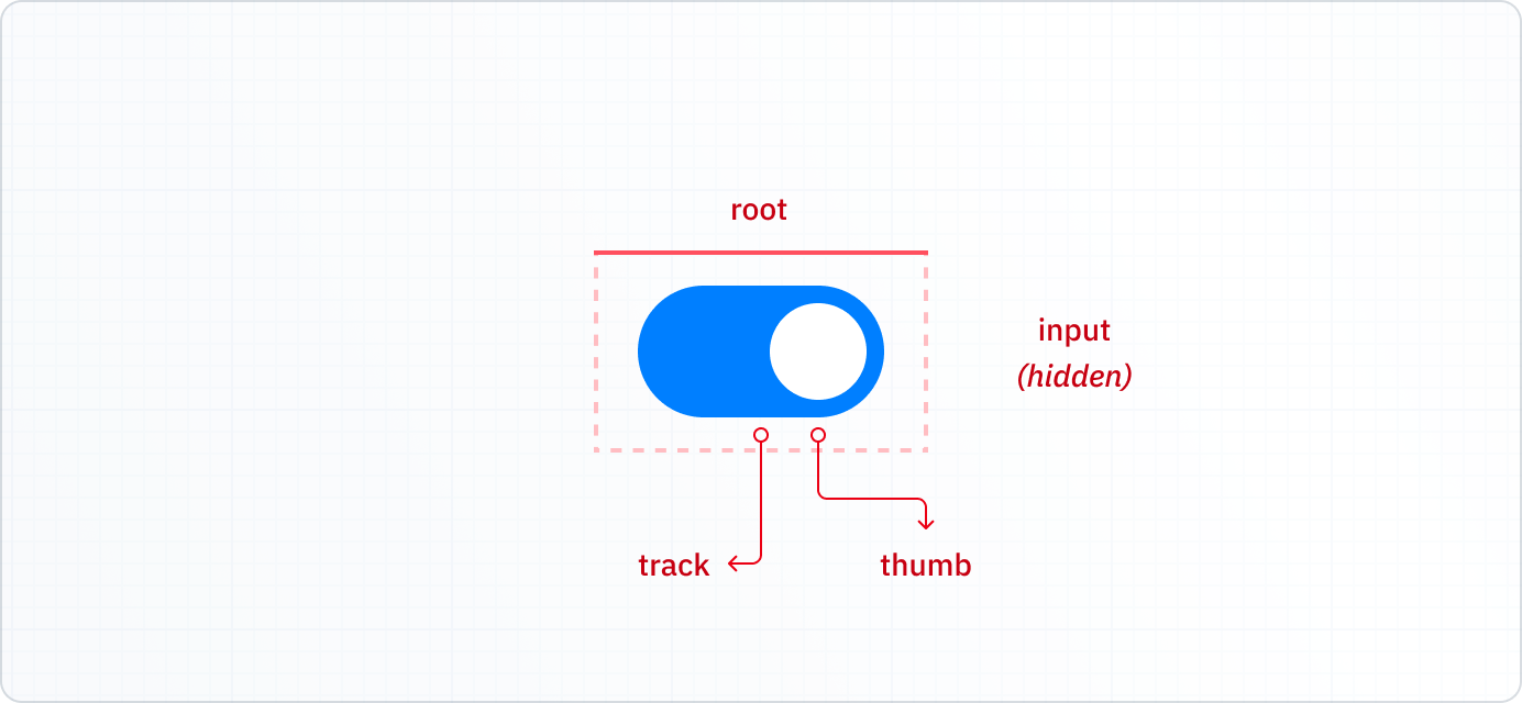 Depiction of SwitchUnstyled components' slots